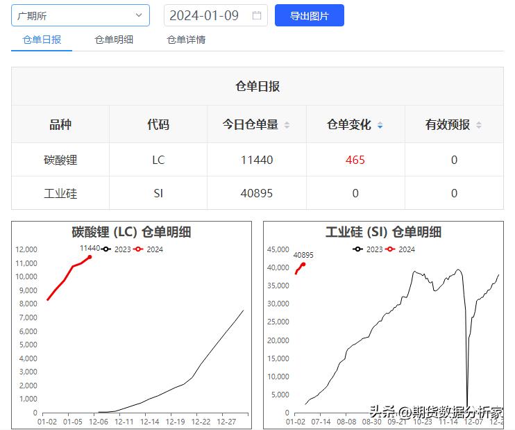 期货库存仓单为0是怎么回事,期货库存增长