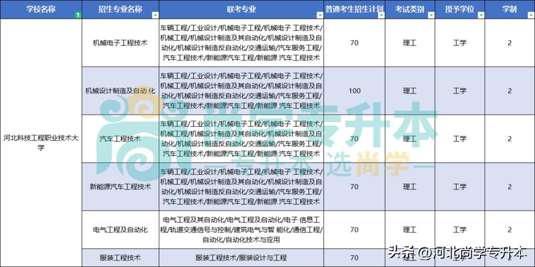 2024年河北省有哪些专升本的学校,河北2023年专升本一本招生院校