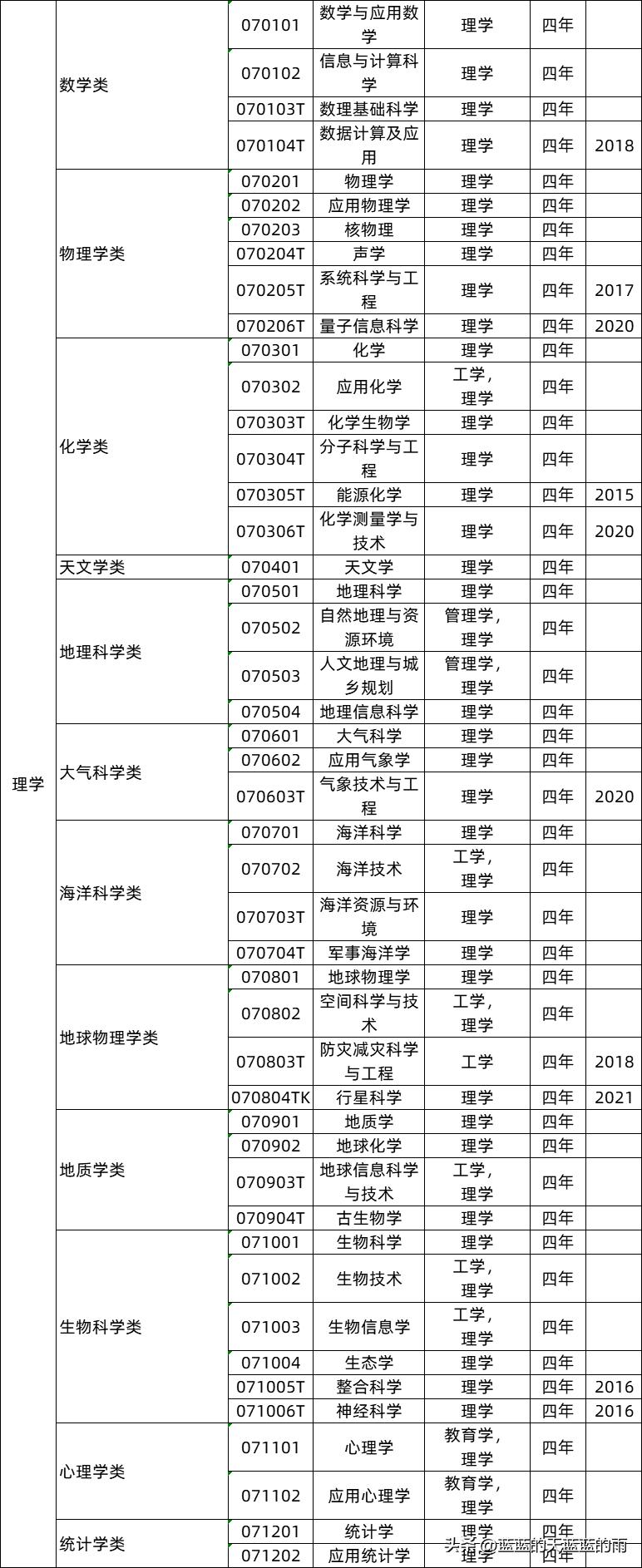 教育部新增37个本科专业目录,教育部公布新增31个本科专业
