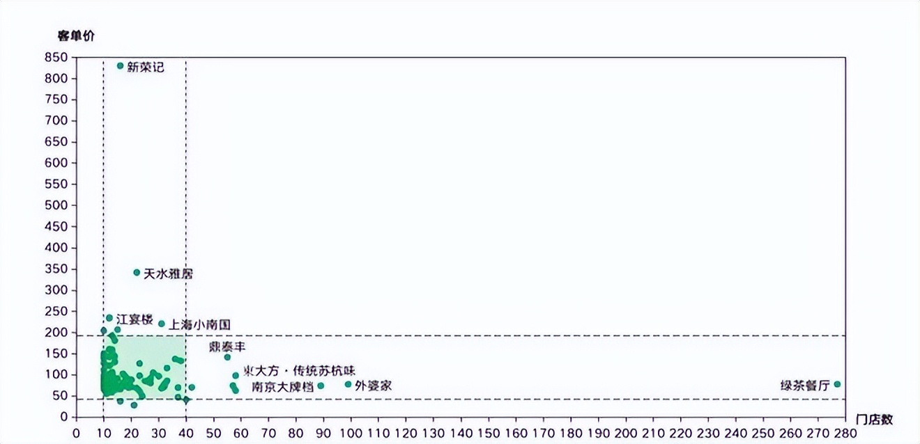 餐饮4万字报告：风浪越大，鱼越贵！（上）