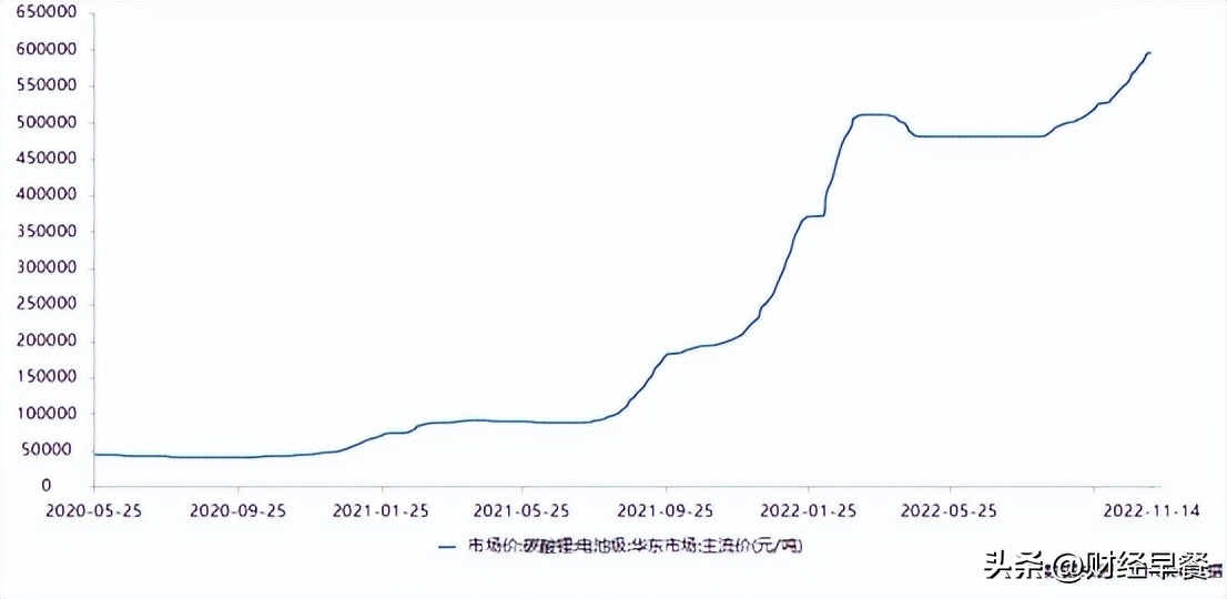 碳酸锂下跌为何锂电池也跌,碳酸锂主力合约跌幅扩大至逾5%