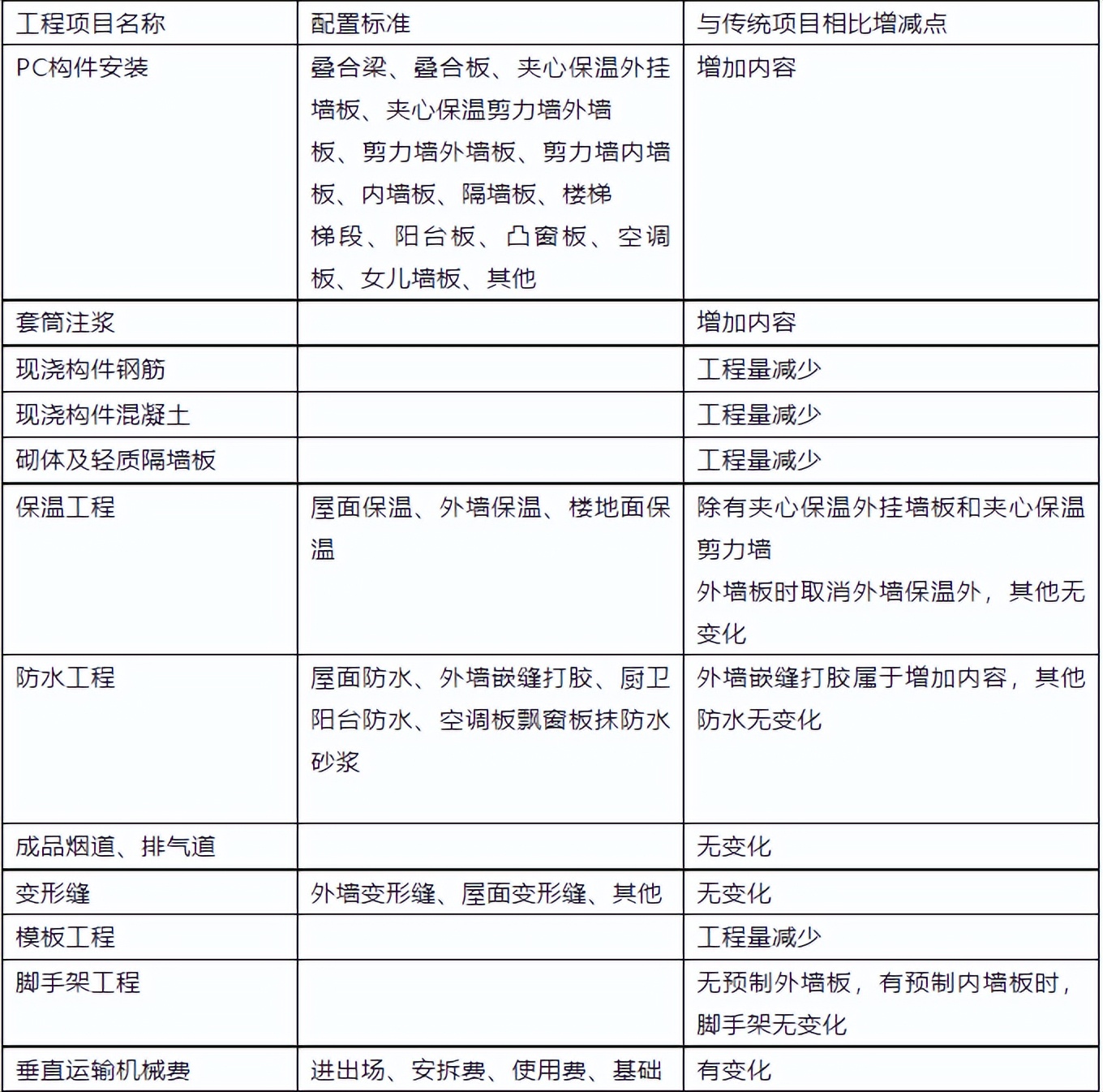 装配式成本表,成本分析装配式建筑