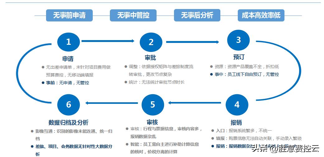 生物医药智能费控解决方案全面解决复杂费控场景
