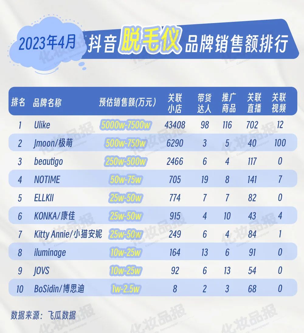 抖快脱毛大作战,一品牌靠3个播主30天卖了近500万元