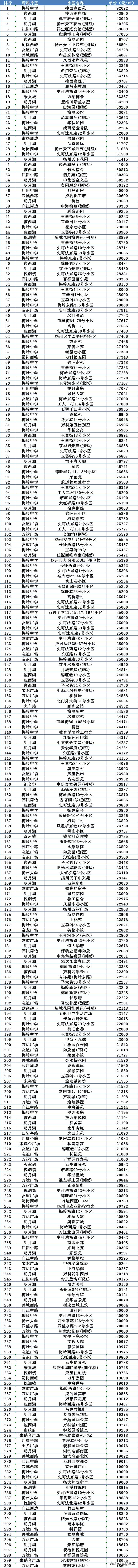 扬州邗江区房价多少钱一平,邗江区各小区房价表