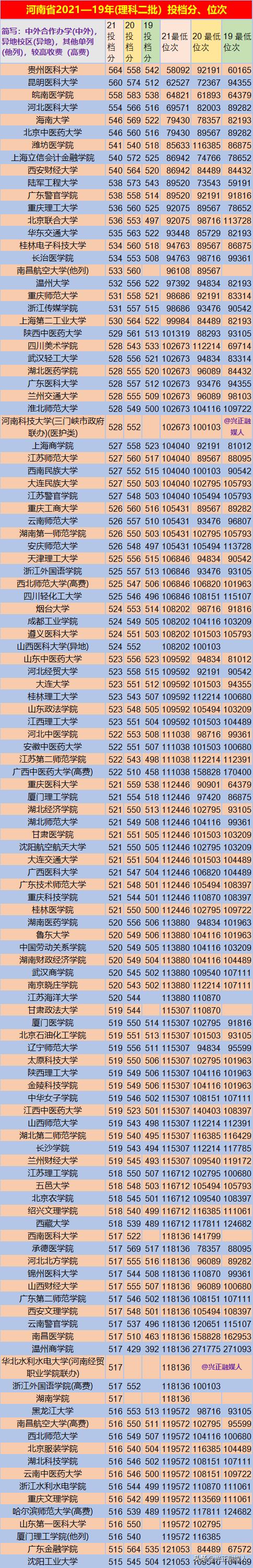 河南省高考理科多少分能上一本,河南省2018至2021理科二本线