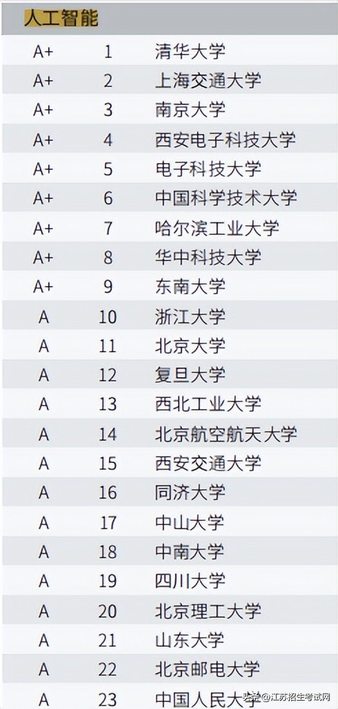 从哪能看某个专业的院校排名,数据分析专业大学排行榜前十名