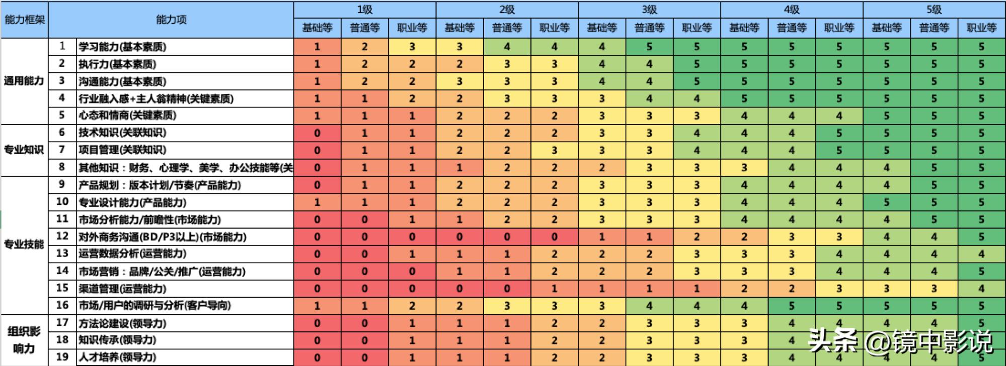 想做产品经理应该从什么开始做起,具备哪些能力可以做产品经理