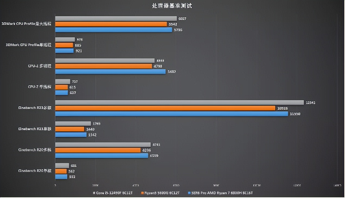 锐龙5600x10700f游戏测评,锐龙5600和12400评测