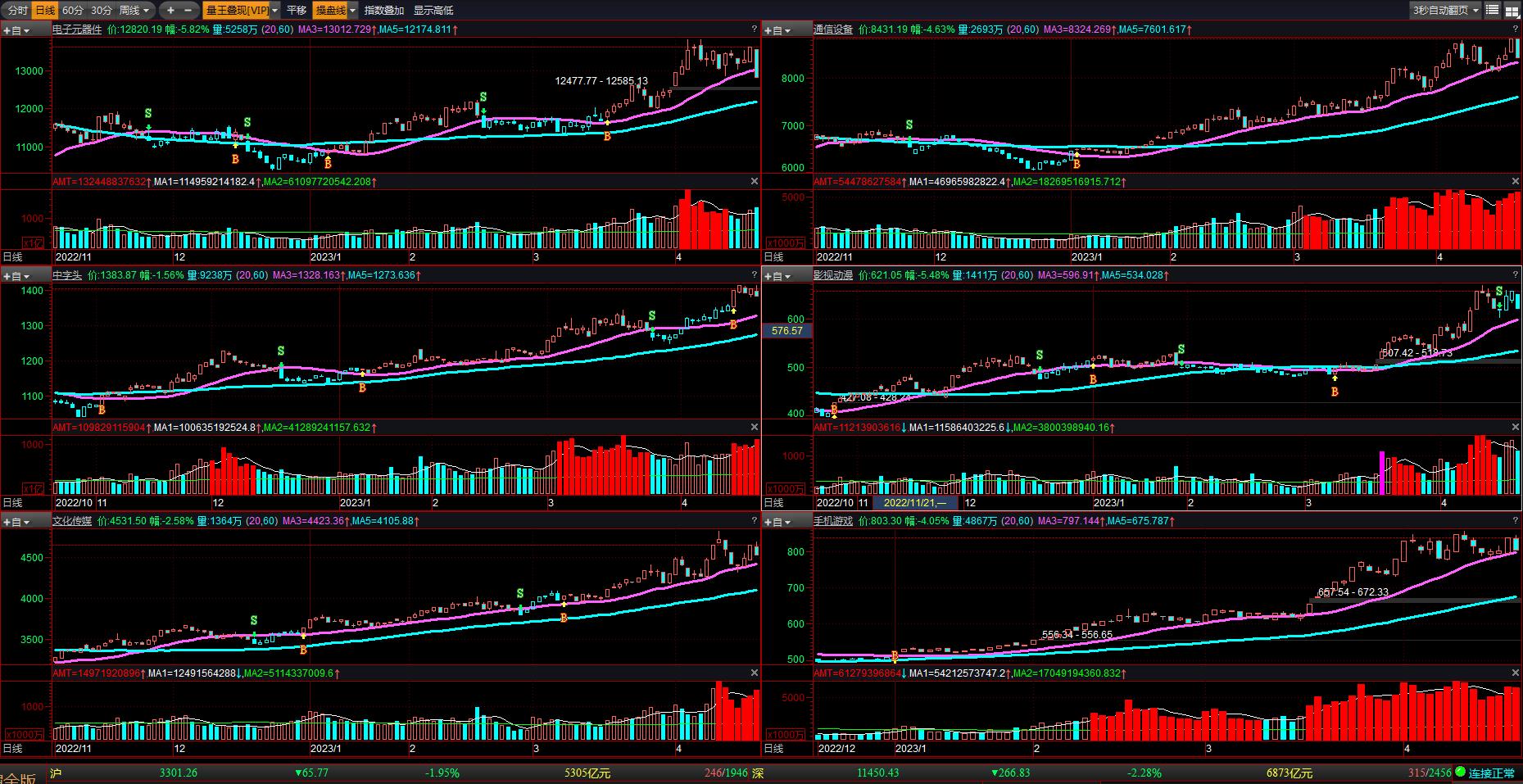 识别主力洗盘和行情转跌的常见手法