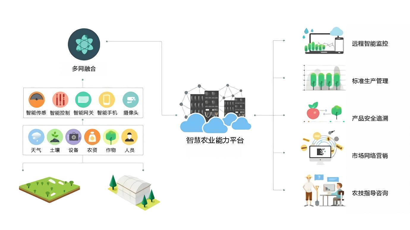 新疆智慧农业数据采集平台开发,智慧农业app软件怎么做