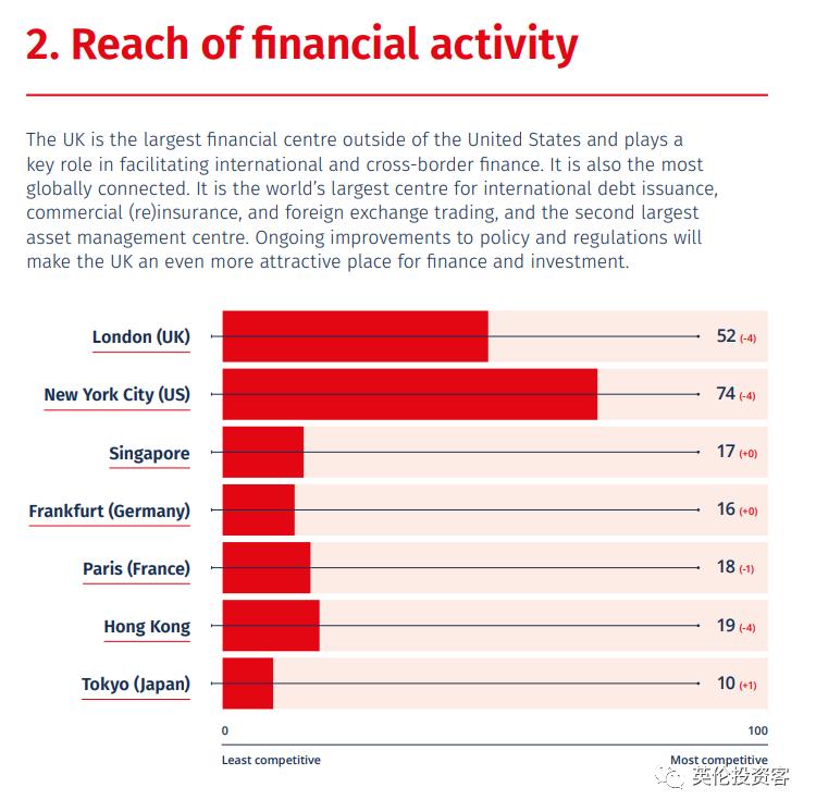 2023全球金融中心排名出炉!伦敦纽约并列世界第一