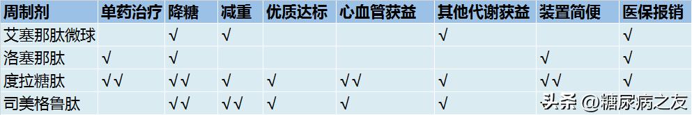 1周注射1次胰岛素,1周一次长效胰岛素