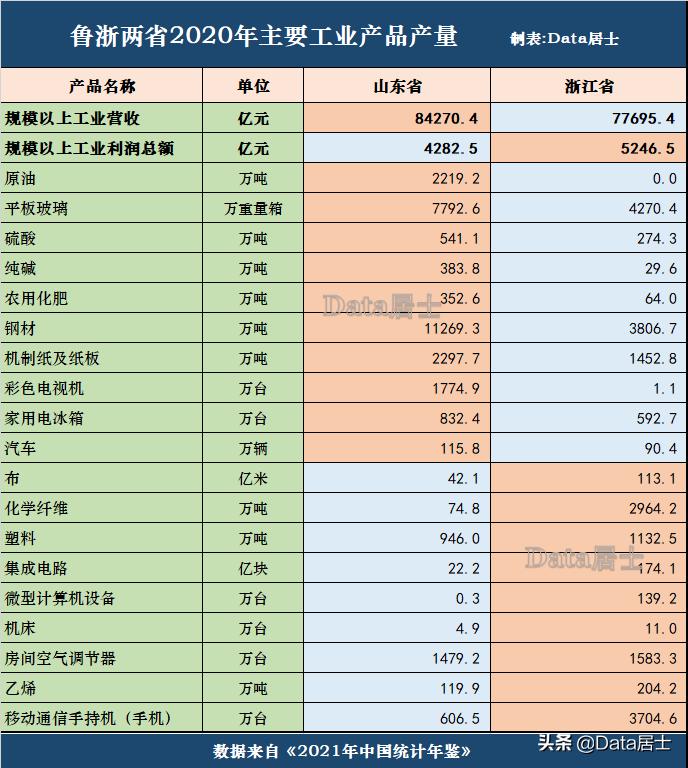 山东浙江综合实力对比,浙鲁两省经济数据
