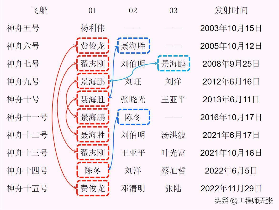 神舟16号乘组,神舟十六乘组介绍
