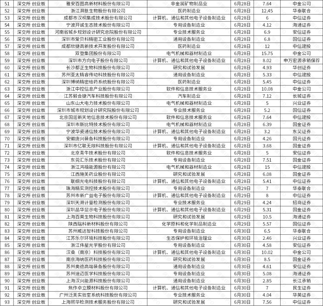ipo参考周报年内已有16家公司ipo,本周最新ipo上市排队一览表