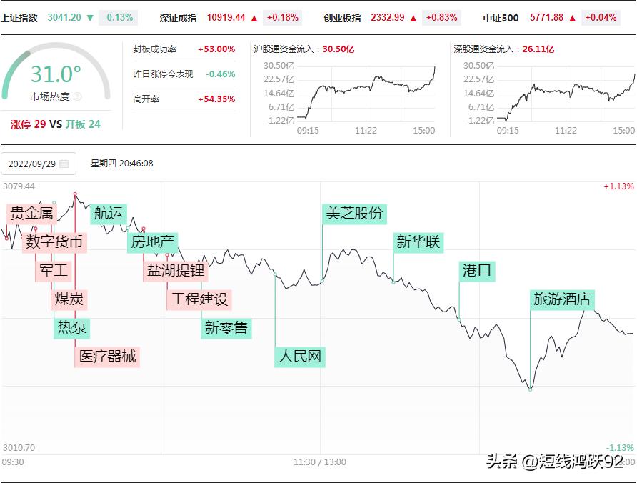 强势复盘指数回调,指数盘复盘
