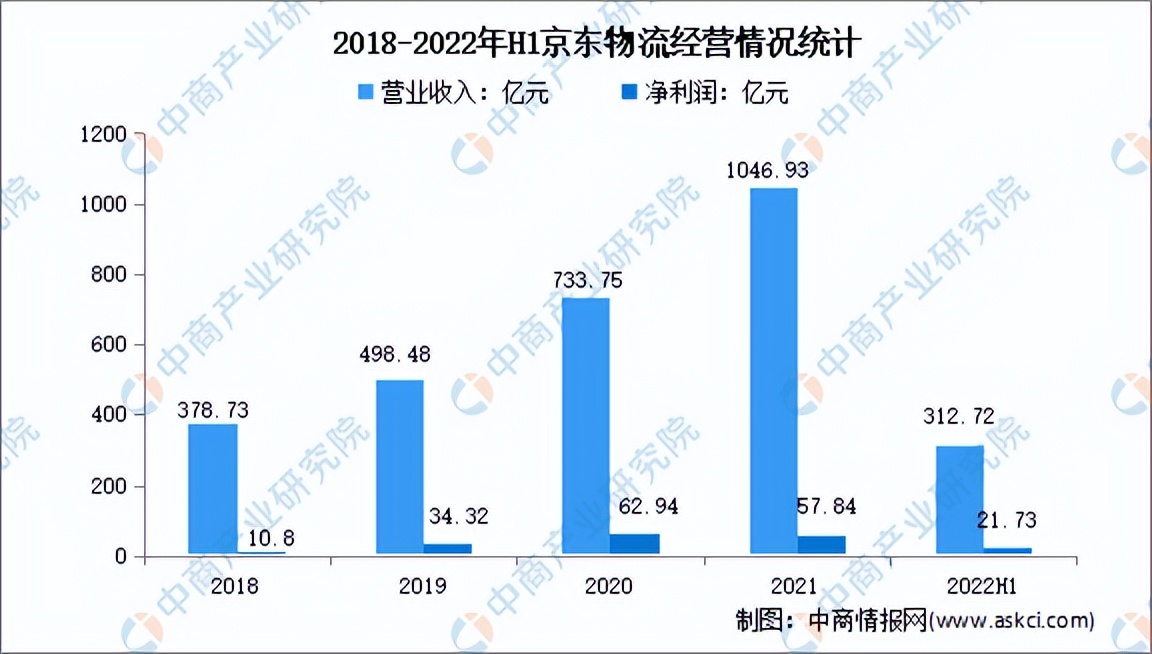 物流供应链行业融资情况,物流供应链行业分析报告