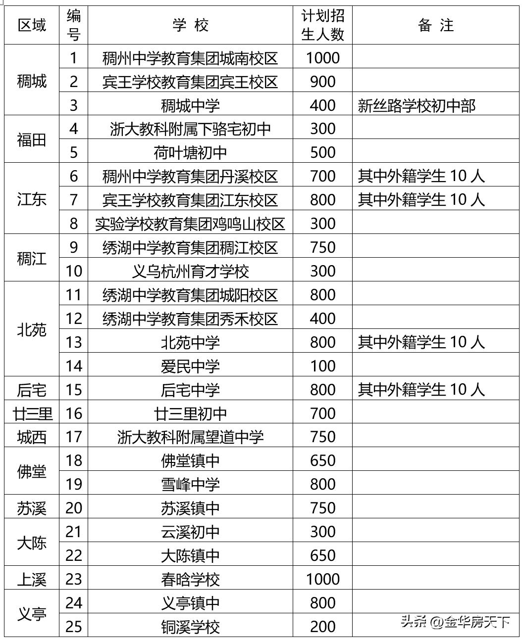2024年义乌小学学区划分,义乌小学第二批学区划分