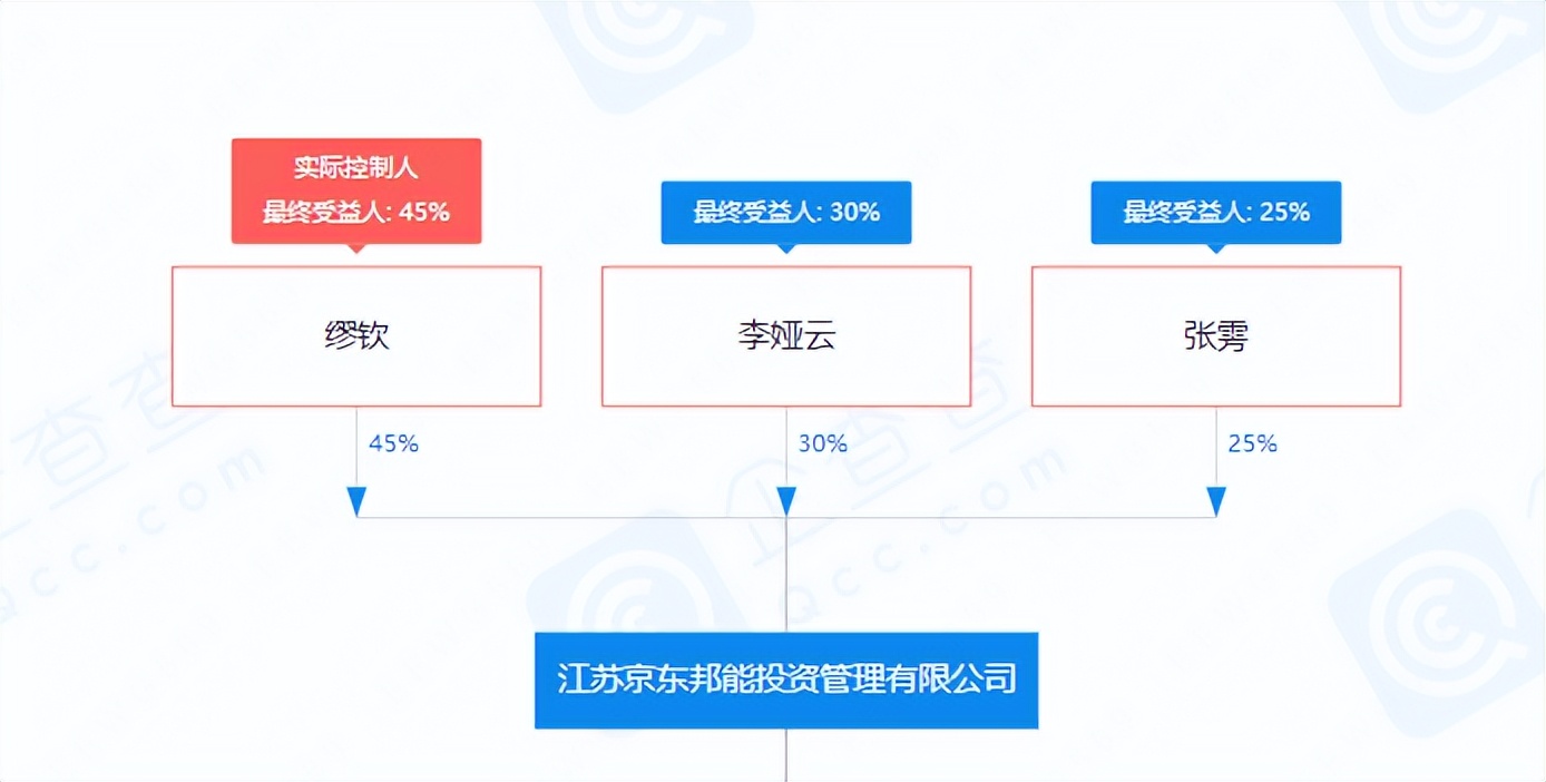 刘强东退出投资公司,刘强东退出蔚来股份是真的吗