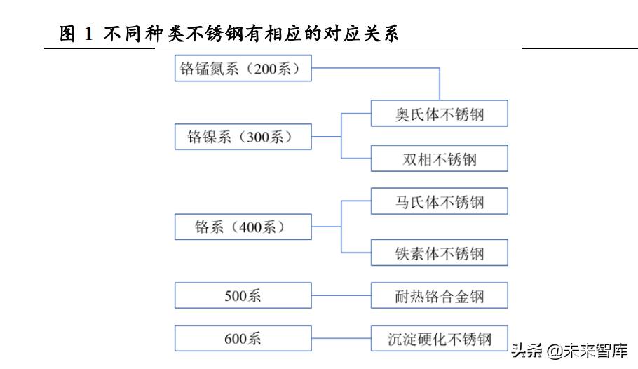 不锈钢行业新趋势,不锈钢研究