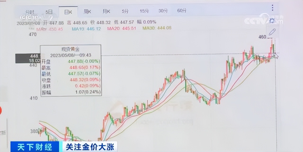 金价涨到快600元一克了是跌还是涨,金价怎么涨破600元每克的