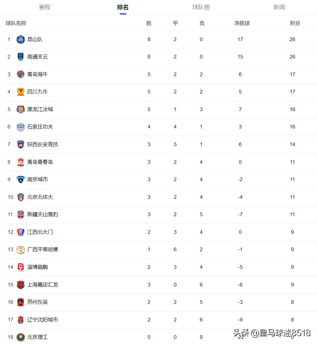中甲第14轮云南对阵大连6分之战,2024中甲最新积分榜12轮