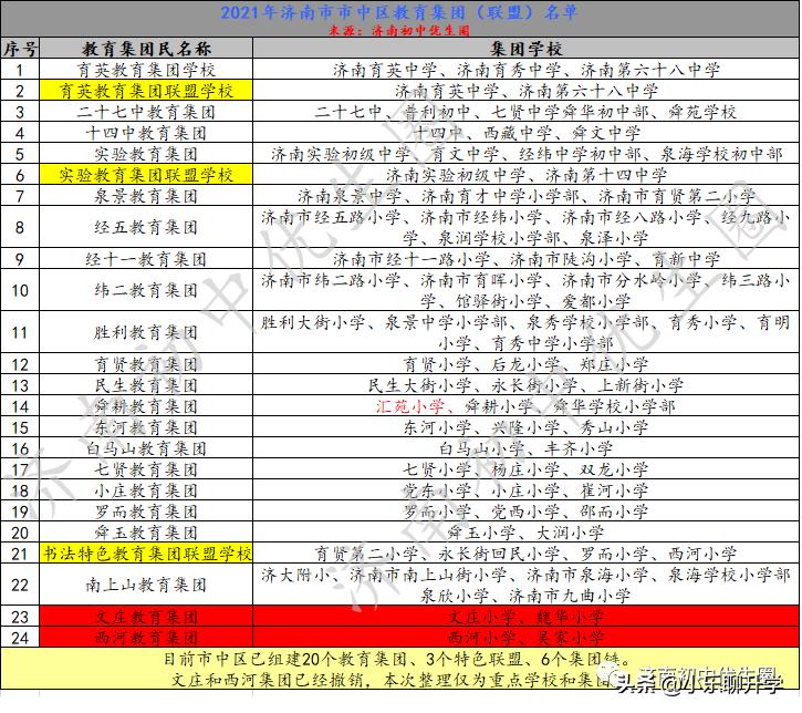 济南教育联盟,济南高新区三大教育集团