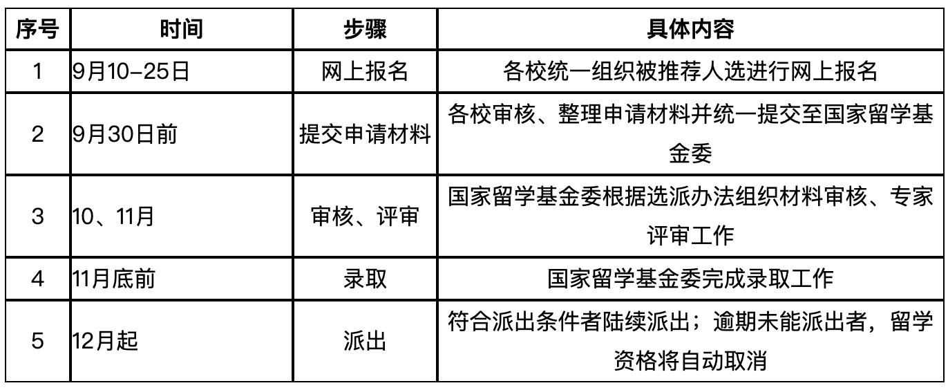 csc公派留学申请细则2024,csc公派申请表能补交吗