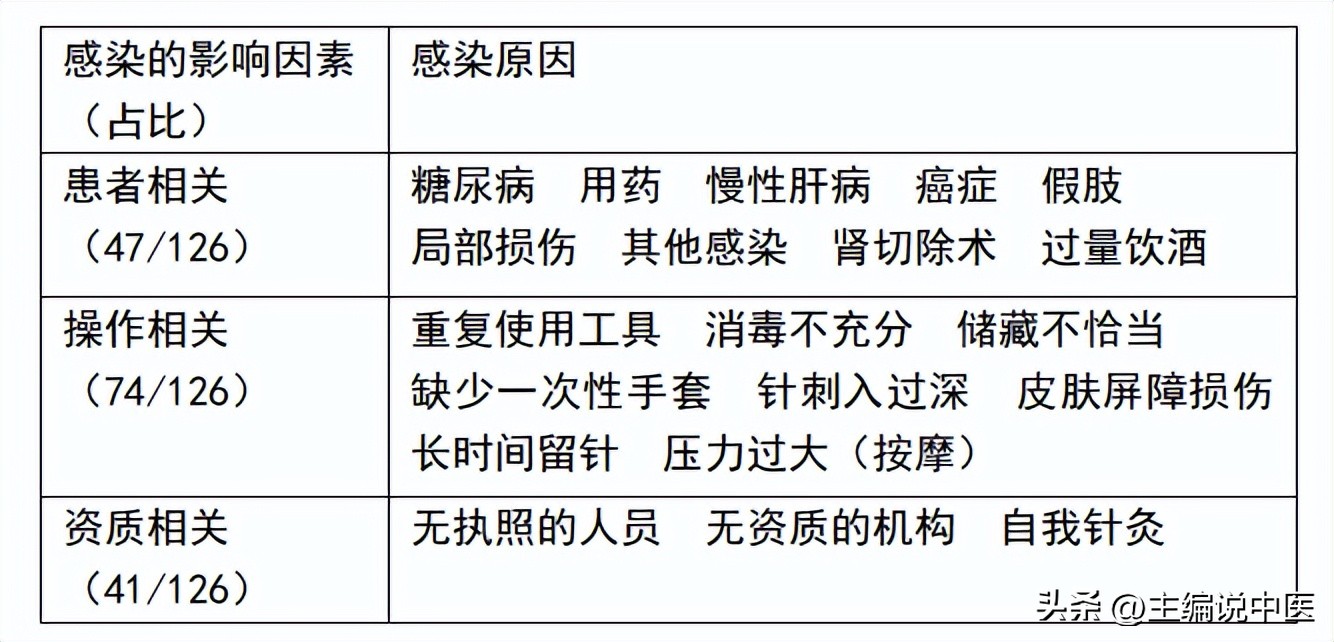 针灸感染怎么治疗好得快一点,针灸感染的症状图片