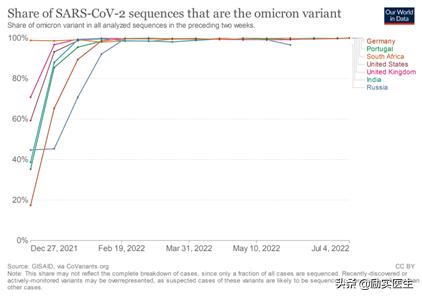 西安北京上海出现奥密克戎BA.5，有多厉害？全球流行趋势如何？