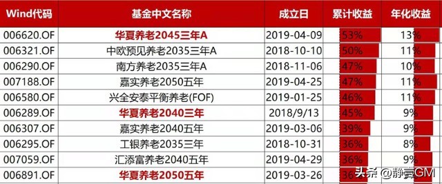 养老基金投资如何参与,养老基金应该投资哪个市场