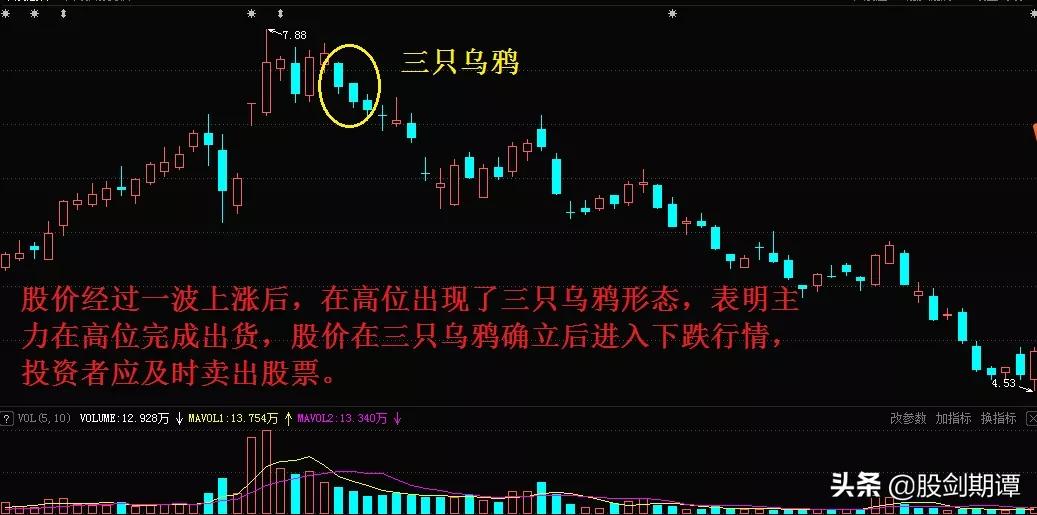 k线卖点形态,珍藏版图解70种k线组合形态整理