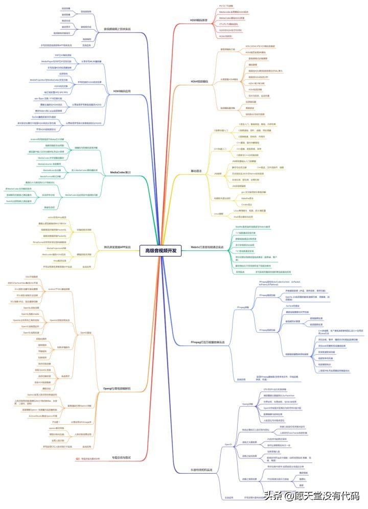 Android开发有前途,还是音视频开发前途?如何进阶?
