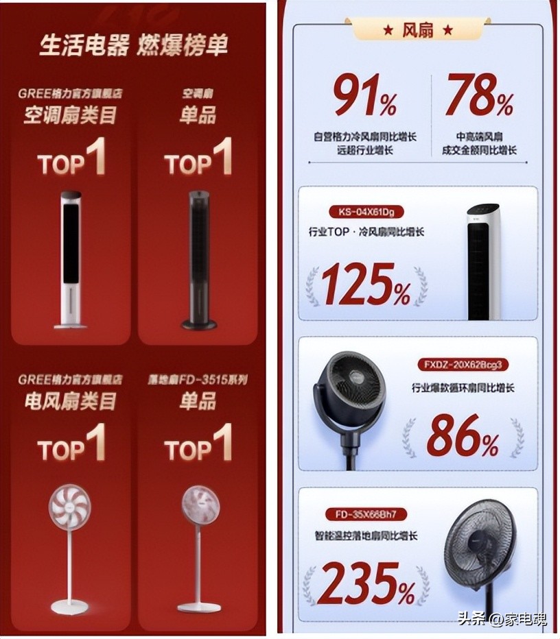 格力618家电业绩如何,格力电器取得巨大成功的奥秘何在