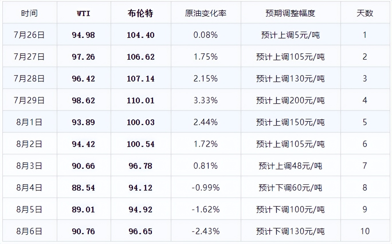 油价调整最新消息今晚油价上涨吗,油价调整油价还跌吗今天