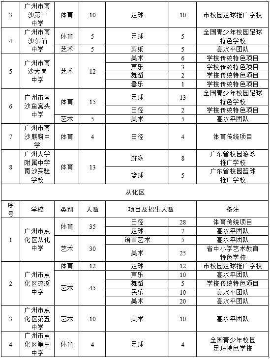 广州2022年中考录取分数线,2021广州中考培正招收特长生