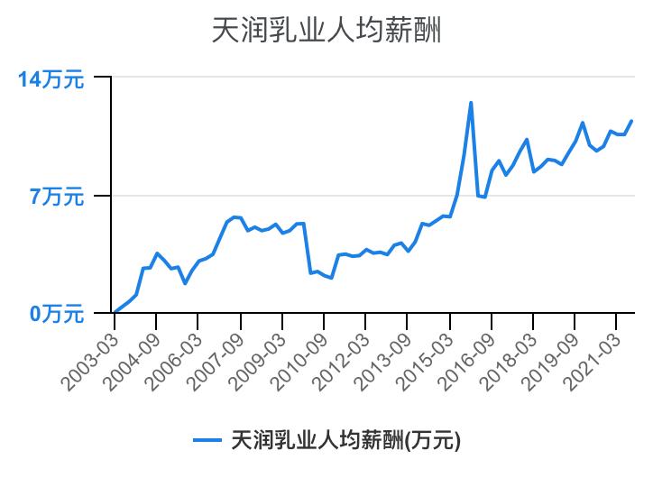 乳制品行业线上收入,乳制品行业薪资待遇