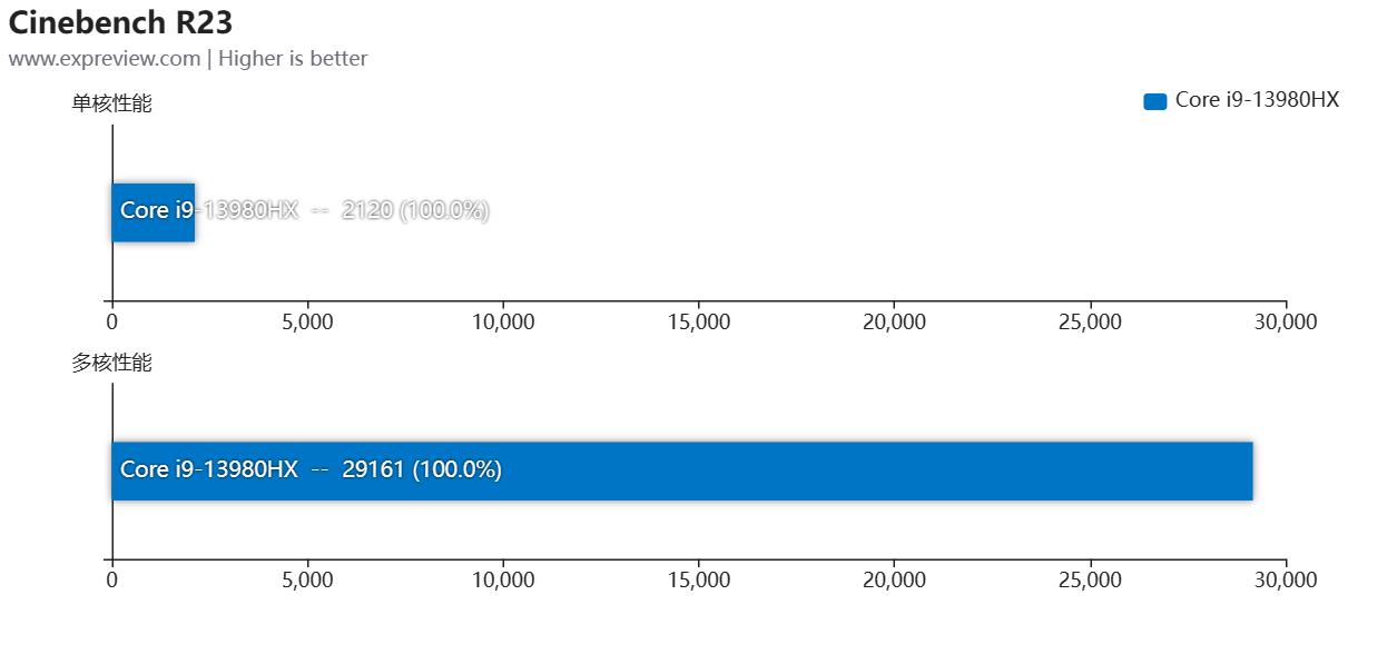 华硕无畏1613代酷睿i9标压评测,华硕无畏pro152023版i9测评
