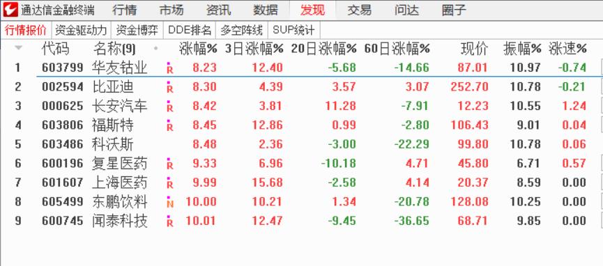 通达信股票复盘的正确方法和步骤,通达信怎么同时显示多只股票