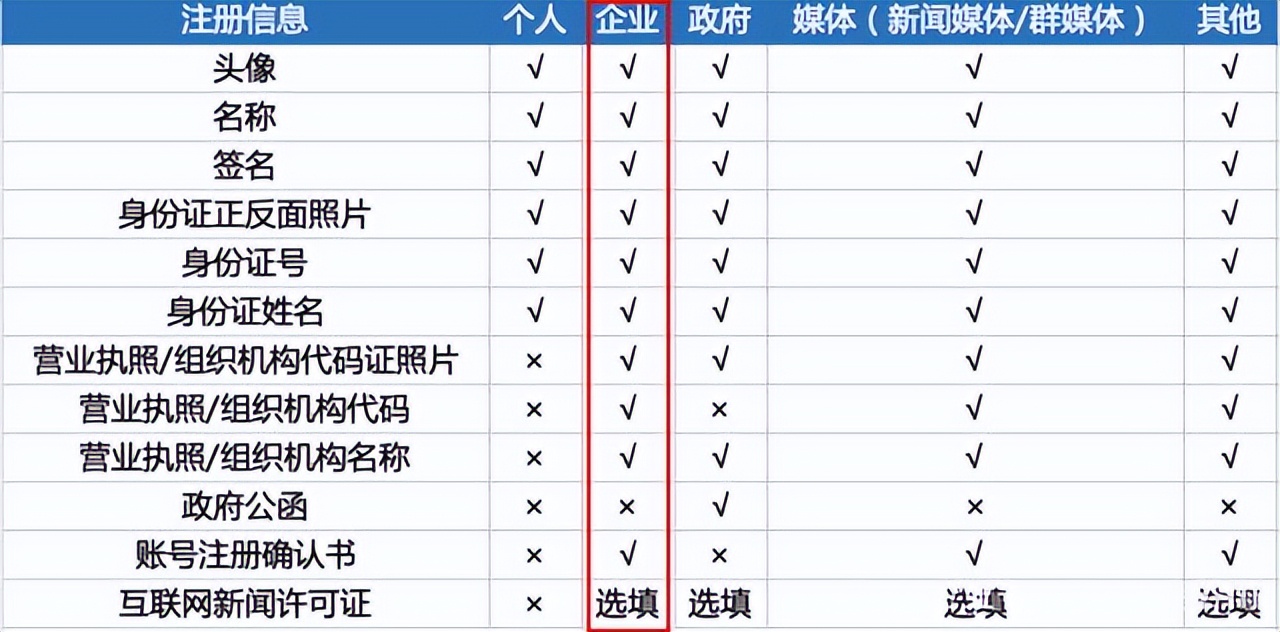 企业百度账号注册流程,百度商业号注册条件和费用