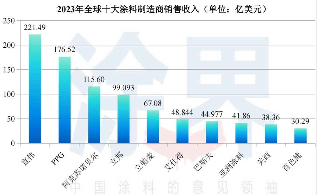 美国宣伟涂料世界排名,宣伟漆是世界第一吗