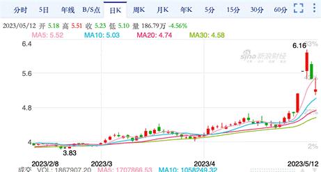 京东物流单日最大涨幅,京东物流股票最近涨了吗