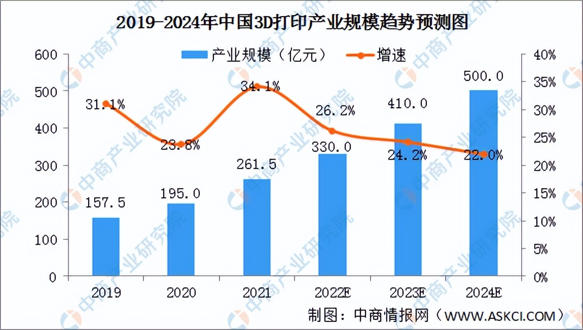 2023年3d打印产业发展五大趋势预测,2023年3d打印区域市场规模
