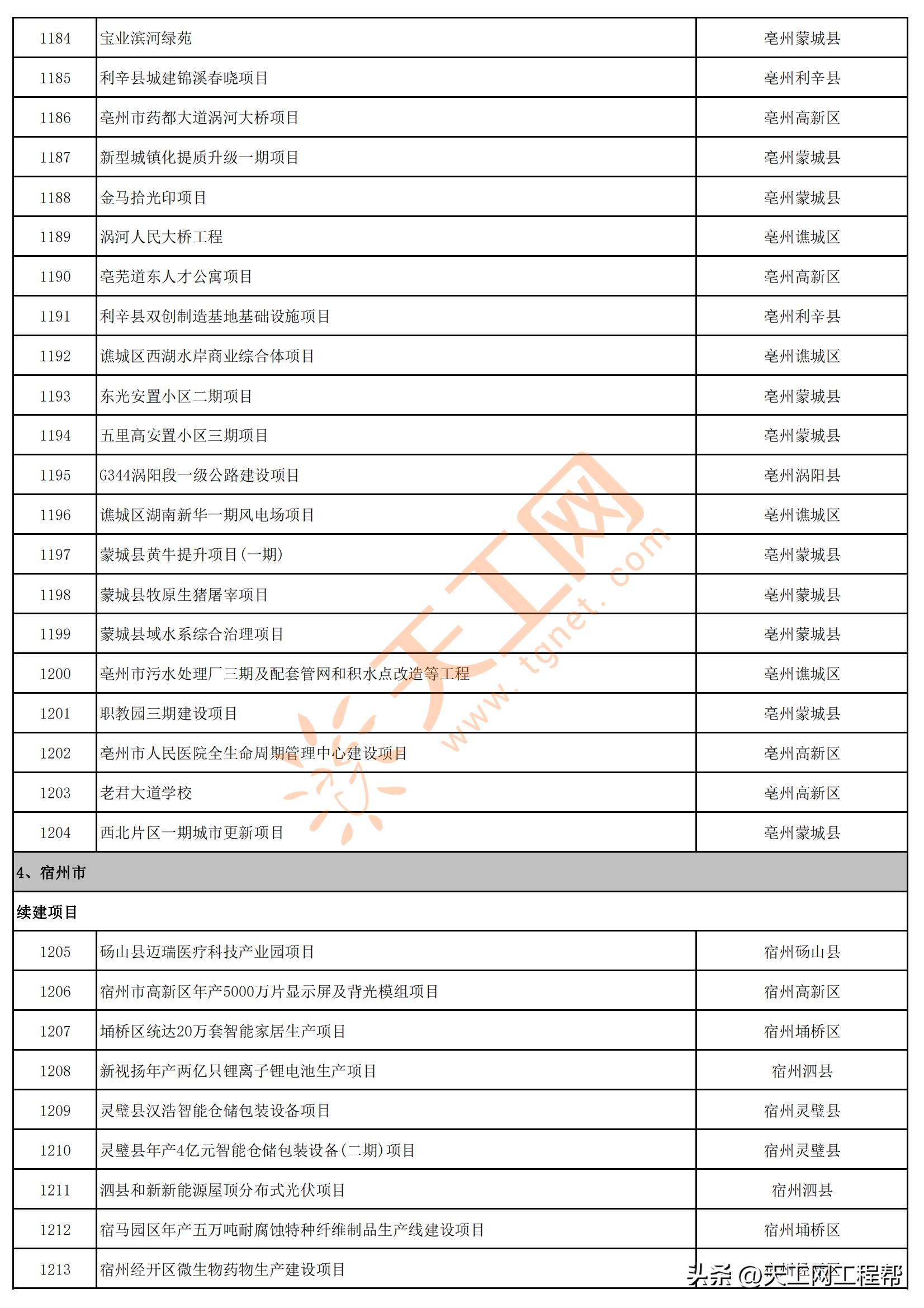 2023年安徽首批重点项目清单,安徽省2023年第三批全省重大项目