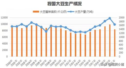 大豆压榨低，需求弱，库存提高，期货回落，黄豆还能涨价？