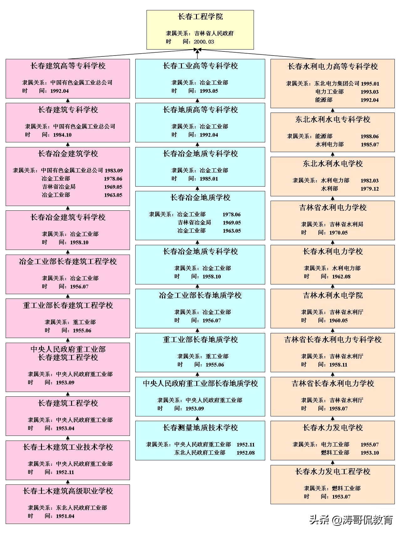 长春工程学院比山西大学哪个好,长春工程学院与长春建筑学院区别