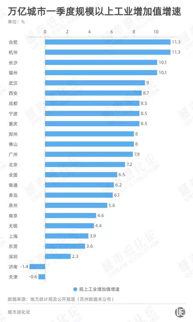 杭州工业实力强悍，力压成都南京武汉，成为第五城并非遥不可及