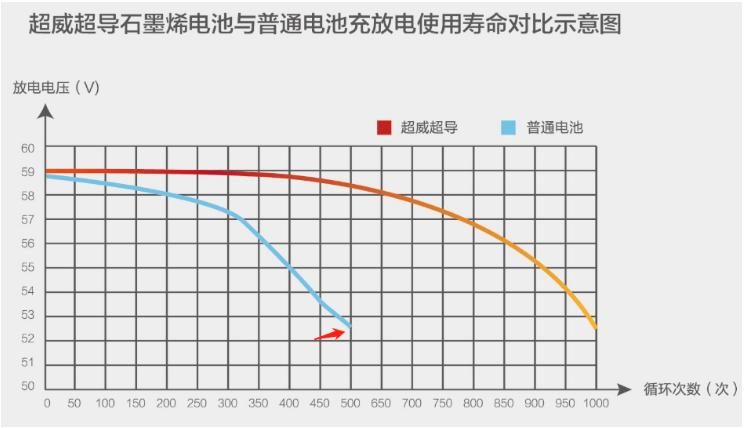 电动车石墨烯和锂电池续航哪个好,电动车石墨烯电池还是铅酸电池好