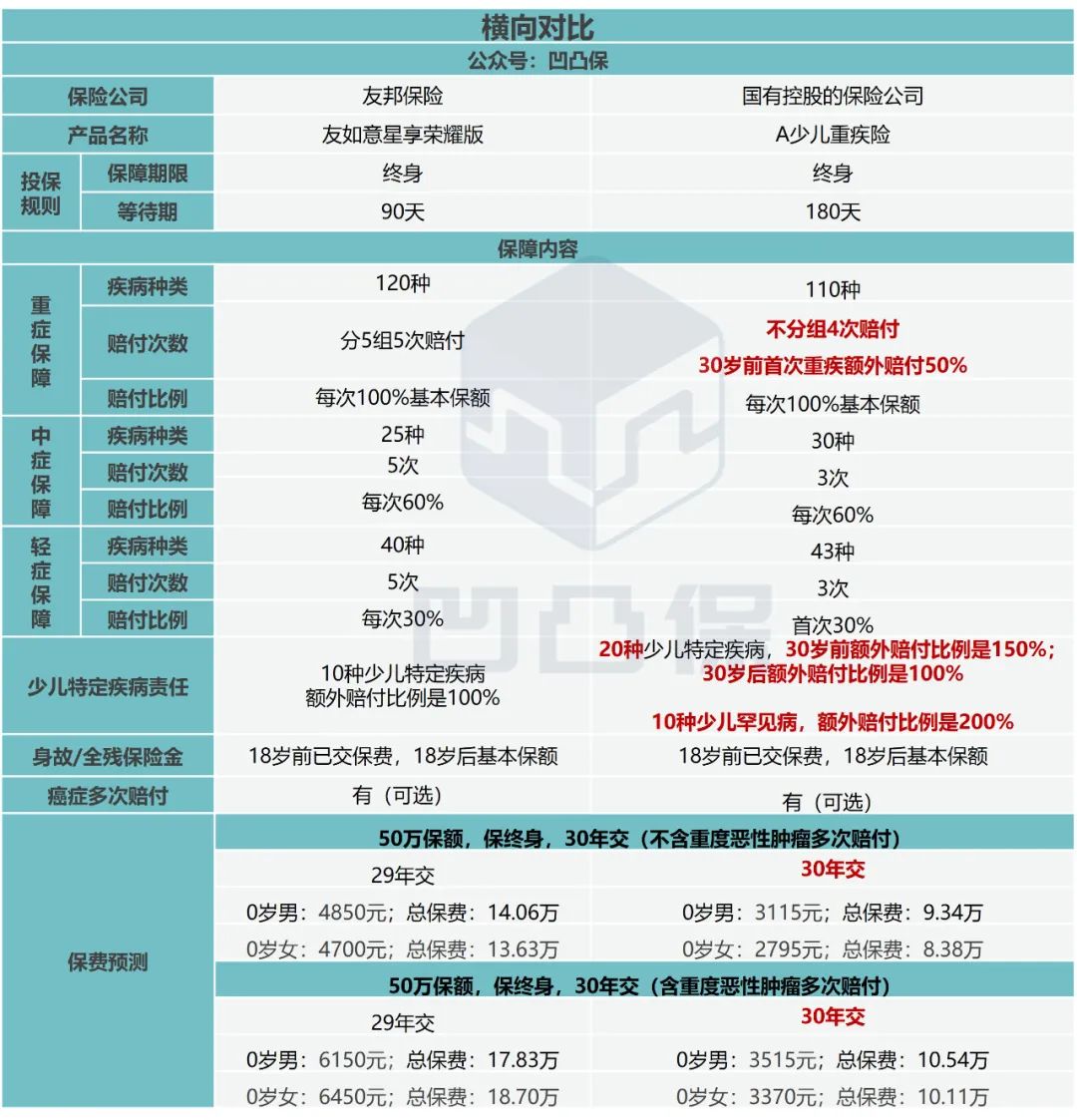友邦友如意星享佳重疾险,友邦友如意重疾险买够19年会怎样